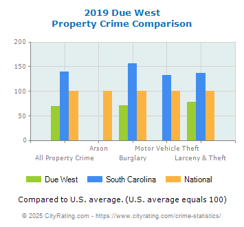 Due West Property Crime vs. State and National Comparison