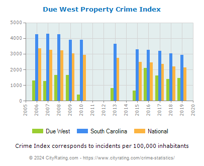 Due West Property Crime vs. State and National Per Capita