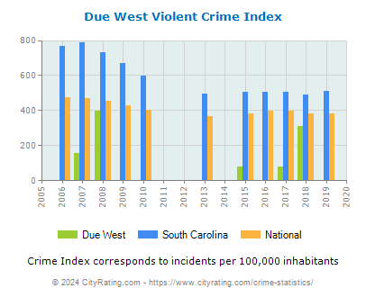 Due West Violent Crime vs. State and National Per Capita