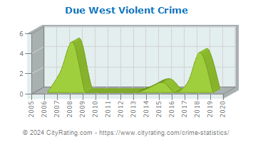 Due West Violent Crime