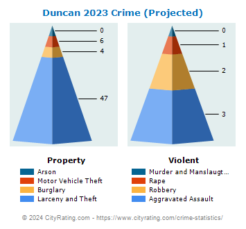 Duncan Crime 2023