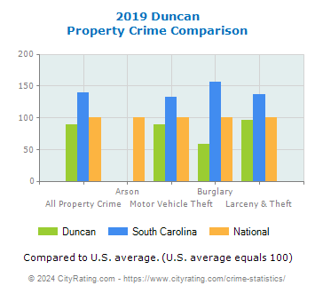 Duncan Property Crime vs. State and National Comparison