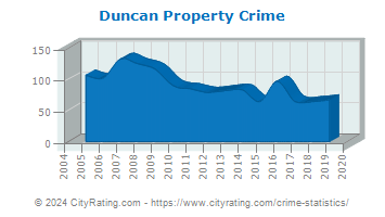 Duncan Property Crime
