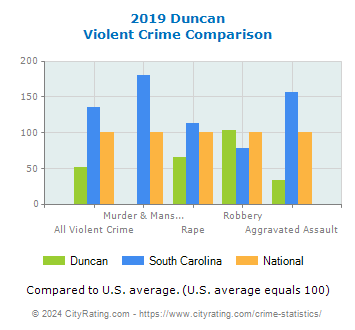 Duncan Violent Crime vs. State and National Comparison