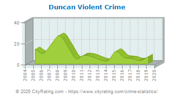 Duncan Violent Crime