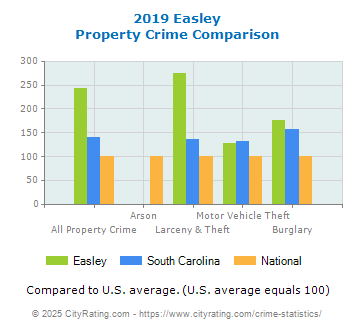 Easley Property Crime vs. State and National Comparison