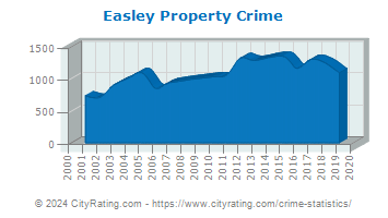 Easley Property Crime