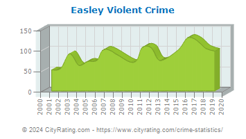Easley Violent Crime