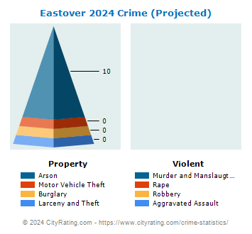 Eastover Crime 2024