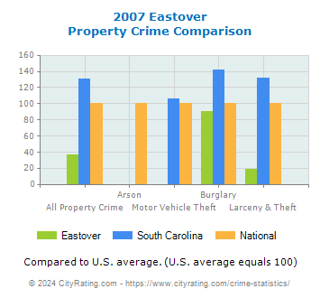 Eastover Property Crime vs. State and National Comparison