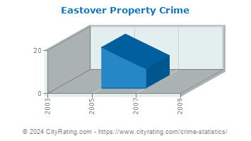 Eastover Property Crime