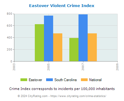 Eastover Violent Crime vs. State and National Per Capita