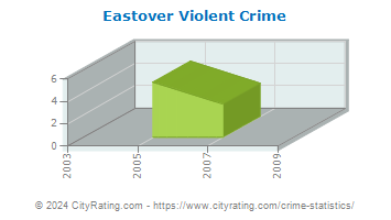 Eastover Violent Crime