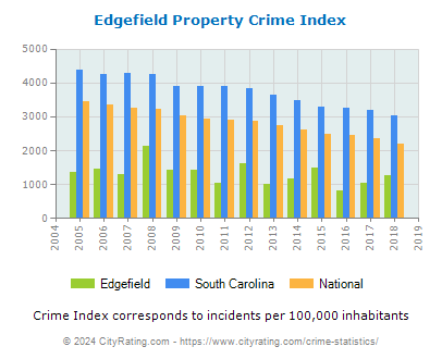 Edgefield Property Crime vs. State and National Per Capita