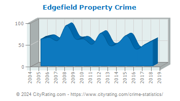 Edgefield Property Crime
