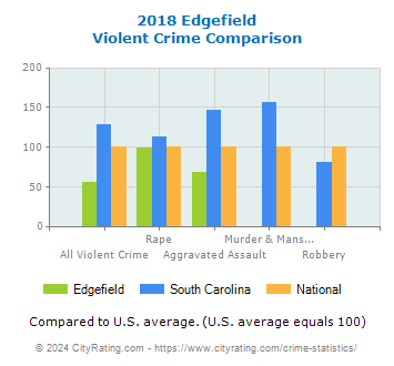 Edgefield Violent Crime vs. State and National Comparison