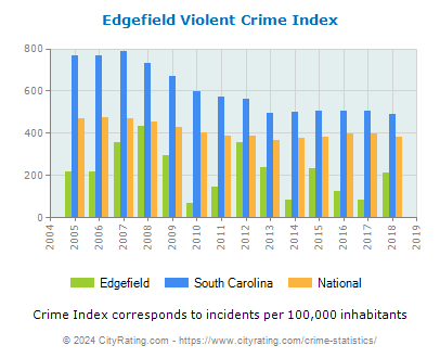 Edgefield Violent Crime vs. State and National Per Capita