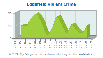 Edgefield Violent Crime