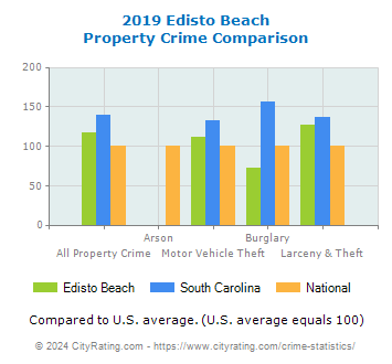 Edisto Beach Property Crime vs. State and National Comparison