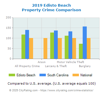 Edisto Beach Property Crime vs. State and National Comparison