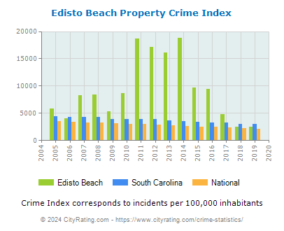 Edisto Beach Property Crime vs. State and National Per Capita