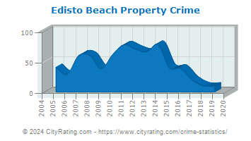 Edisto Beach Property Crime