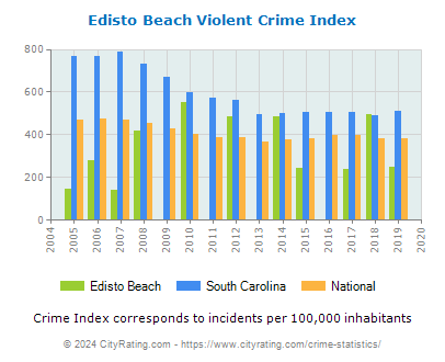 Edisto Beach Violent Crime vs. State and National Per Capita