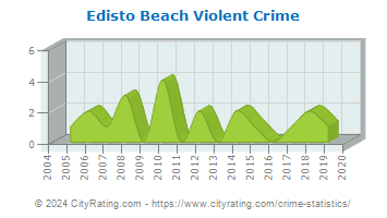 Edisto Beach Violent Crime