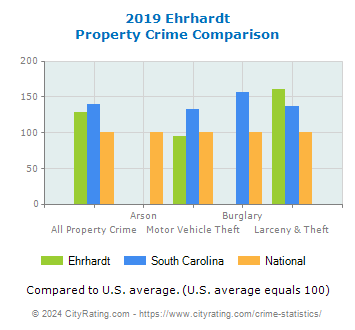 Ehrhardt Property Crime vs. State and National Comparison