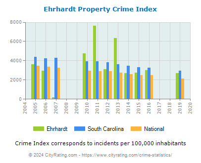 Ehrhardt Property Crime vs. State and National Per Capita
