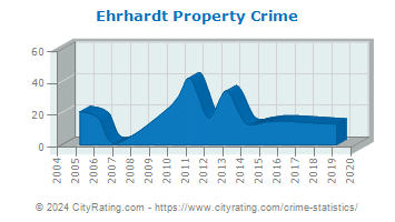 Ehrhardt Property Crime