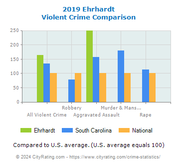 Ehrhardt Violent Crime vs. State and National Comparison