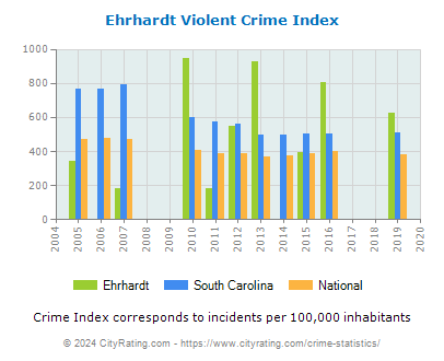 Ehrhardt Violent Crime vs. State and National Per Capita