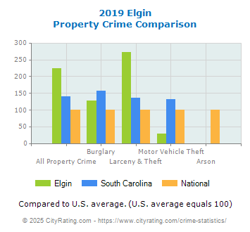 Elgin Property Crime vs. State and National Comparison