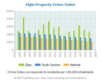 Elgin Property Crime vs. State and National Per Capita