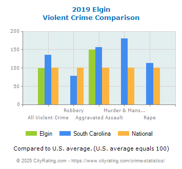 Elgin Violent Crime vs. State and National Comparison