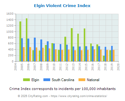 Elgin Violent Crime vs. State and National Per Capita