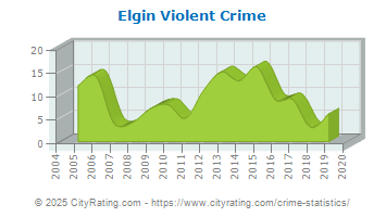 Elgin Violent Crime