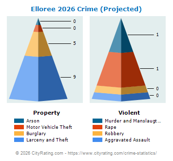 Elloree Crime 2026