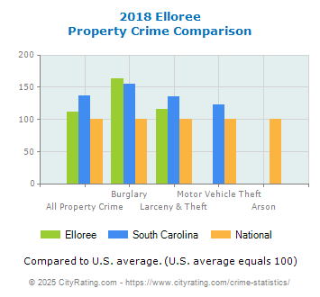 Elloree Property Crime vs. State and National Comparison