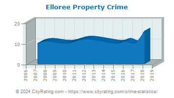 Elloree Property Crime