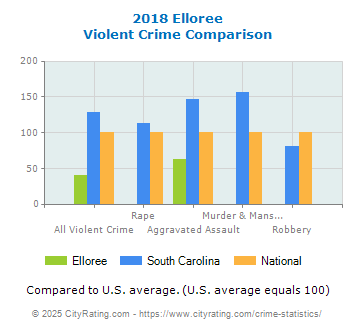 Elloree Violent Crime vs. State and National Comparison