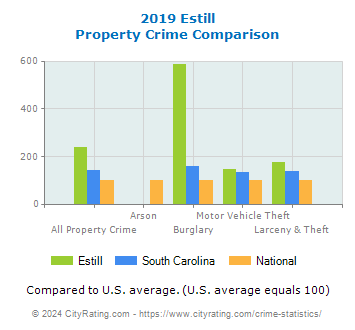 Estill Property Crime vs. State and National Comparison