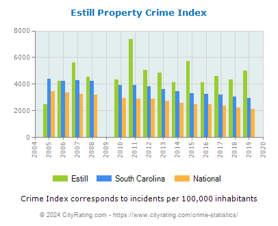 Estill Property Crime vs. State and National Per Capita