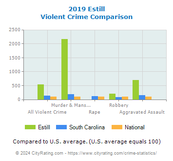 Estill Violent Crime vs. State and National Comparison