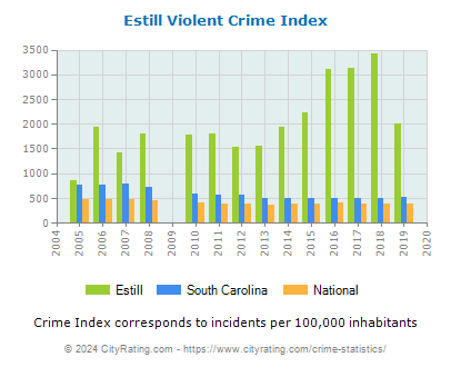 Estill Violent Crime vs. State and National Per Capita