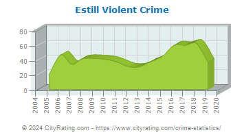 Estill Violent Crime
