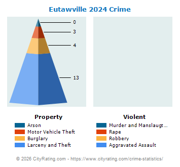 Eutawville Crime 2024