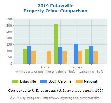 Eutawville Property Crime vs. State and National Comparison