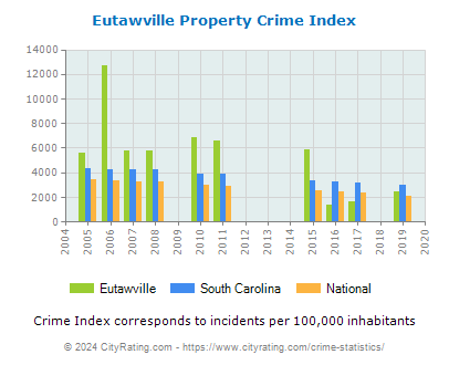 Eutawville Property Crime vs. State and National Per Capita